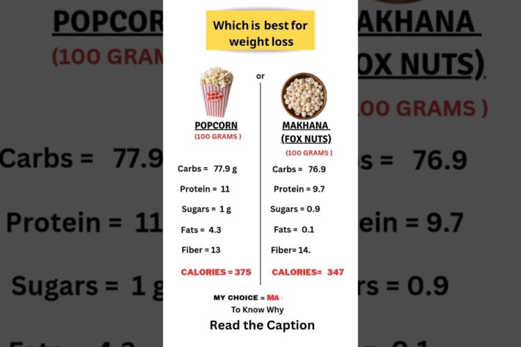 Popcorn vs Makhana (fox nuts) :Which is best for weight loss? #weightlosstips #fatburningsecrets
