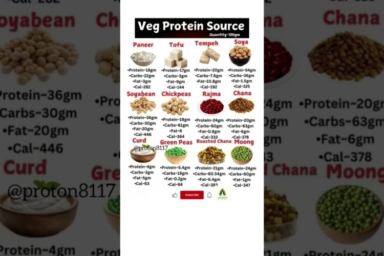 Top 12 Veg #Protein Sources 🍲 (Per 100g) | High Protein #VegDiet & #Nutrition Tips #health #shorts