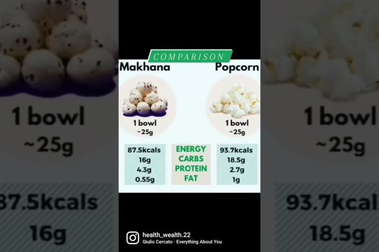 #makhana #popcorn #healthtips #comparison #carbs #protein#fat #energy #snacking #botharehealthy